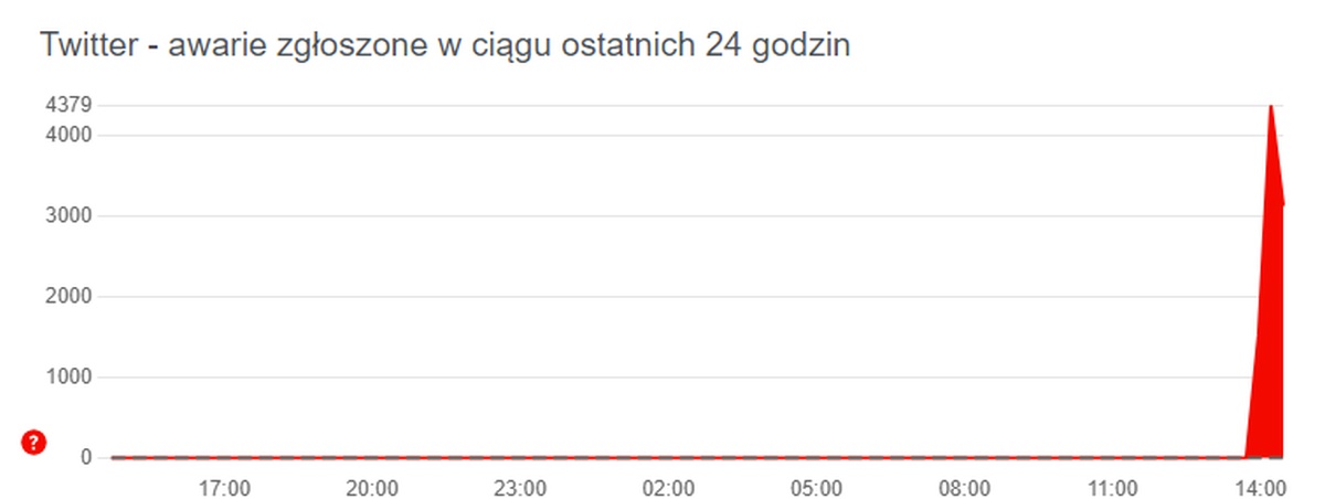Twitter padł. Przypadek? Nie sądzę
