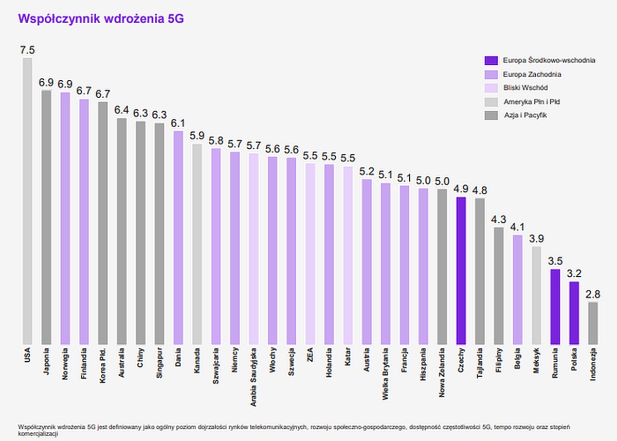 5G w Polsce na tle Europy. Jest źle