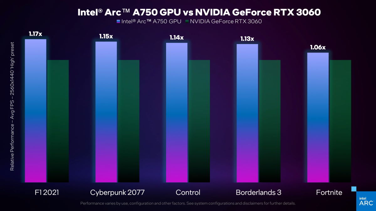 Intel pokazuje wydajność karty graficznej Arc A750. Jest dobrze