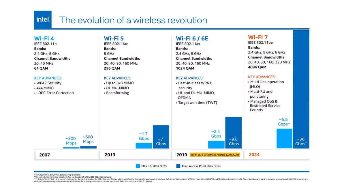 Intel do 2024 roku chce mieć komputery z WiFi 7