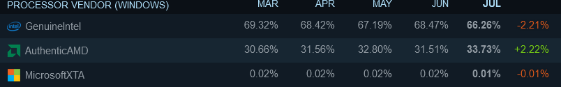 AMD ma powód do zadowolenia. Ich procesory zyskują na popularności