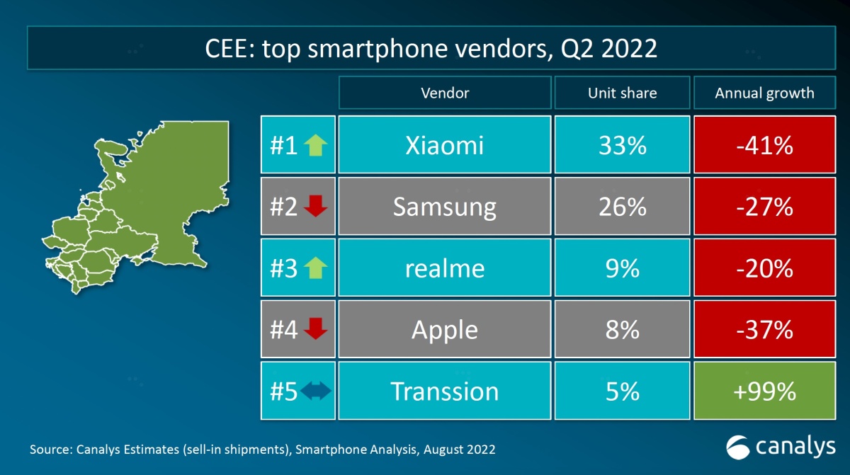 Samsung rządzi na świecie, ale w regionie CEE najlepsze jest Xiaomi