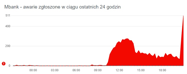 mBank kpi z klientów. Po Bliku padło wszystko