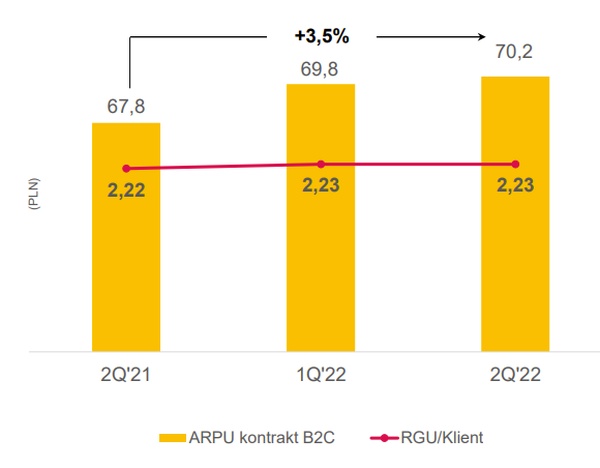 Wyniki Grupy Polsat Plus za 2Q2022. Firma nie zwalnia tempa