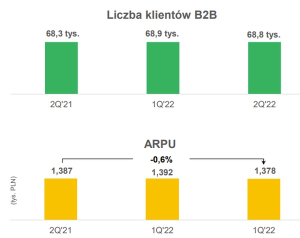 Wyniki Grupy Polsat Plus za 2Q2022. Firma nie zwalnia tempa