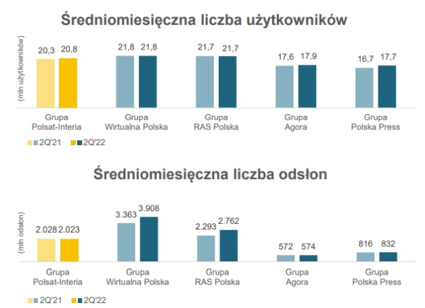 Wyniki Grupy Polsat Plus za 2Q2022. Firma nie zwalnia tempa