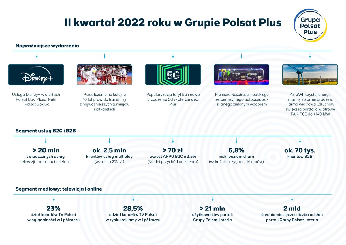 Wyniki Grupy Polsat Plus za 2Q2022. Firma nie zwalnia tempa