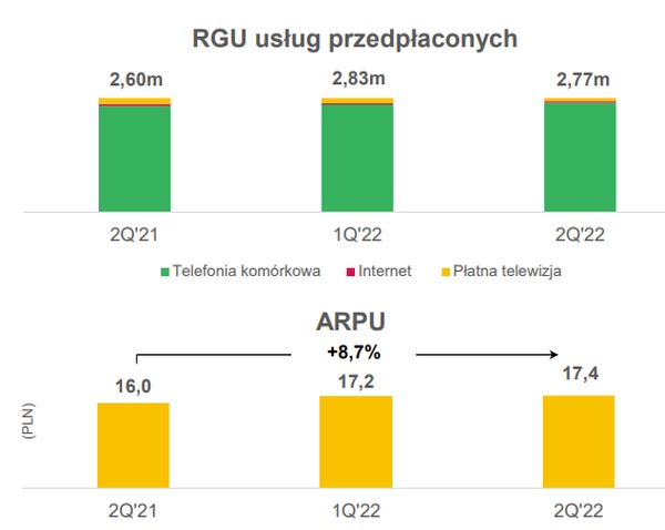 Wyniki Grupy Polsat Plus za 2Q2022. Firma nie zwalnia tempa