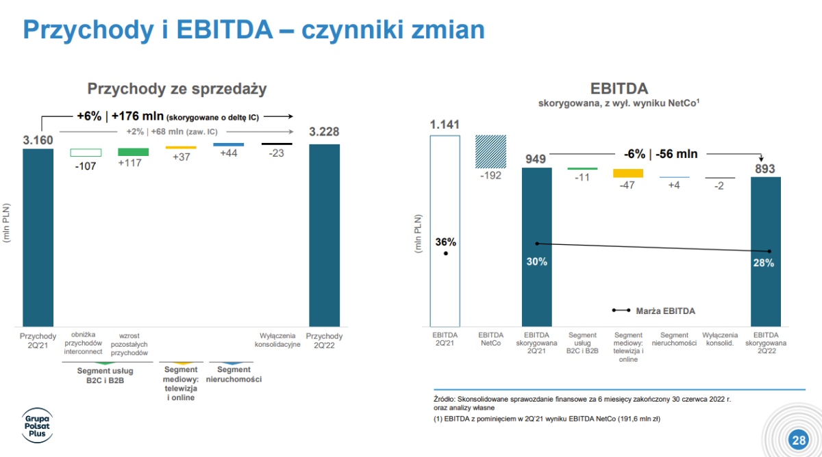 Wyniki Grupy Polsat Plus za 2Q2022. Firma nie zwalnia tempa