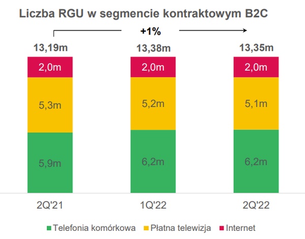 Wyniki Grupy Polsat Plus za 2Q2022. Firma nie zwalnia tempa