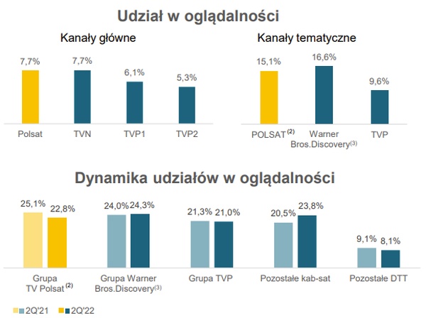 Wyniki Grupy Polsat Plus za 2Q2022. Firma nie zwalnia tempa