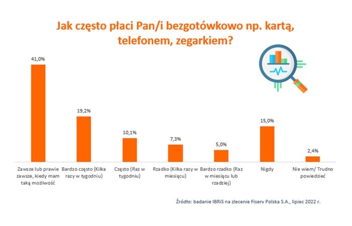 Polacy lubią płacić bezgotówkowo