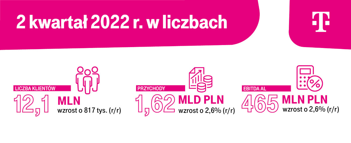 W T-Mobile skaczą z radości. Kolejny kwartał z wyższymi wynikami