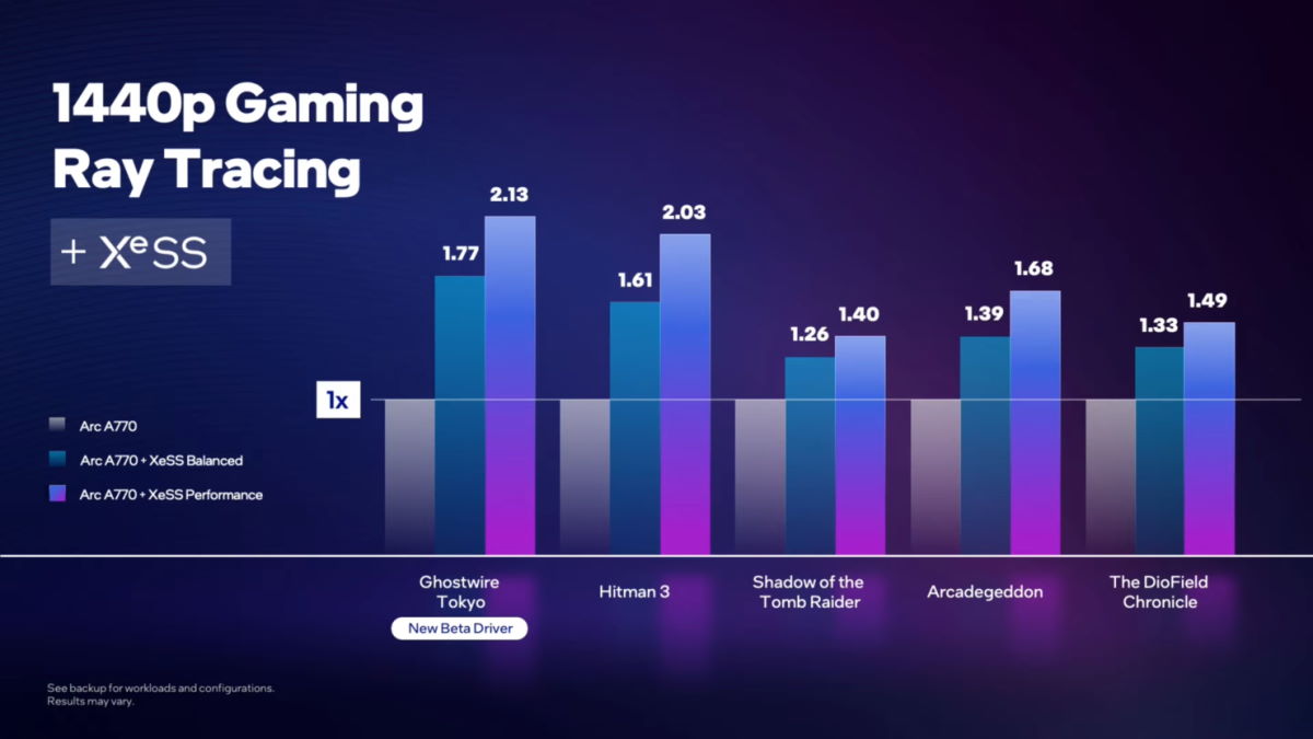 Intel prezentuje wydajność karty Arc A770. Wygląda to dobrze