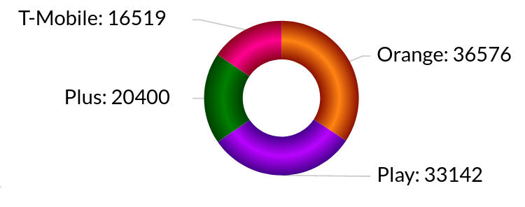 Kto ma najszybszy internet mobilny w Polsce? Oto najnowsze wyniki
