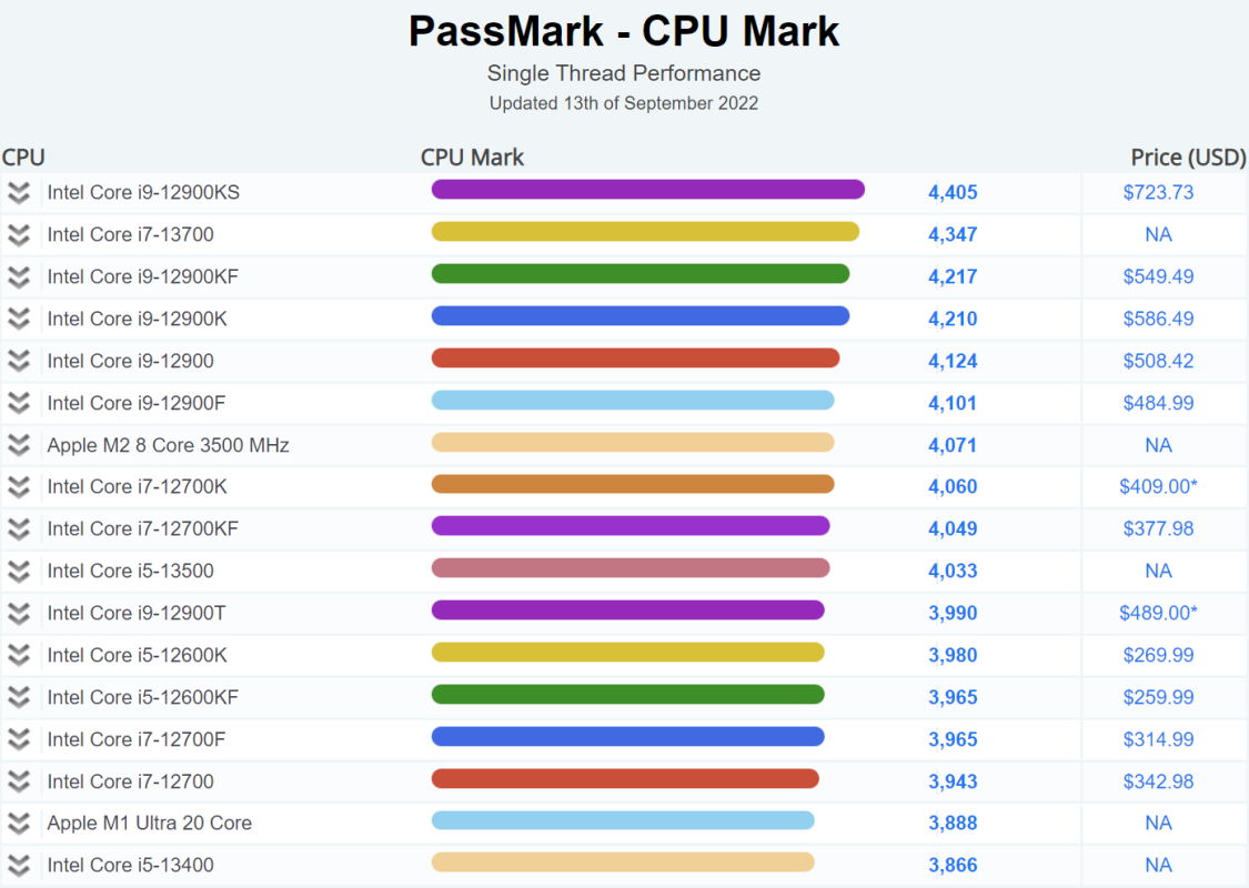 Intel Core i5-13600K, 13500 i 13400 przetestowane. Będą hitem