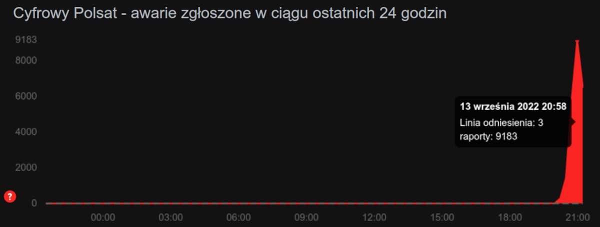 Polsat Box Go – awaria. Wysypał się na meczu z Lewym