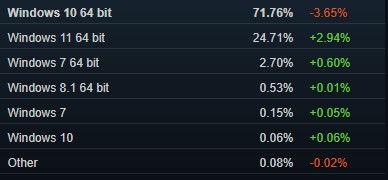 Windows 11 zyskuje na popularności i to wśród graczy