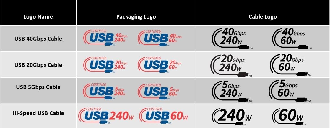 Nowe oznaczenia portów i kabli USB. To musisz wiedzieć