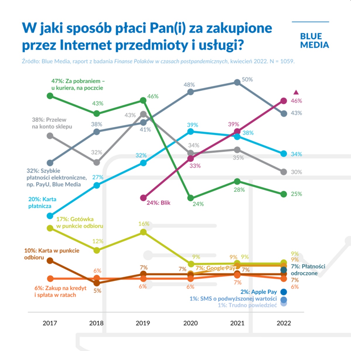 Co drugi Polak płaci BLIKIEM. Wkrótce także w e-Urzędzie Skarbowym