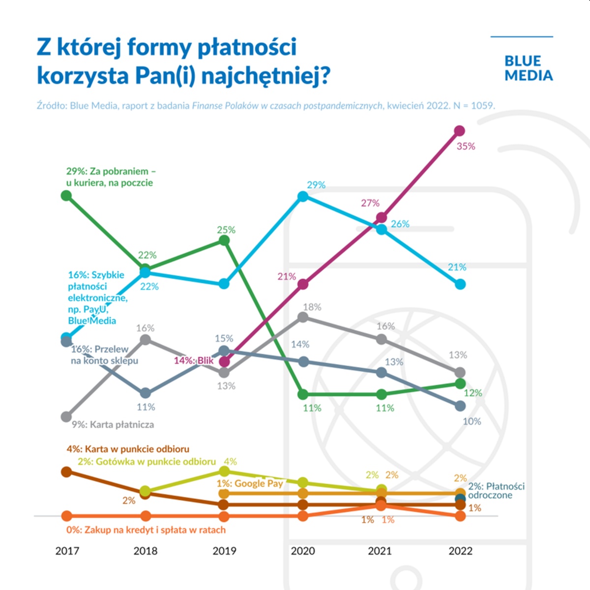 Co drugi Polak płaci BLIKIEM. Wkrótce także w e-Urzędzie Skarbowym