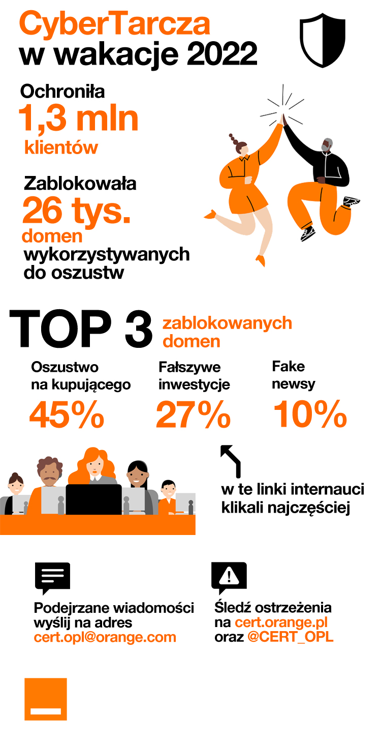 Orange ochronił 1,3 mln klientów. To były niebezpieczne wakacje