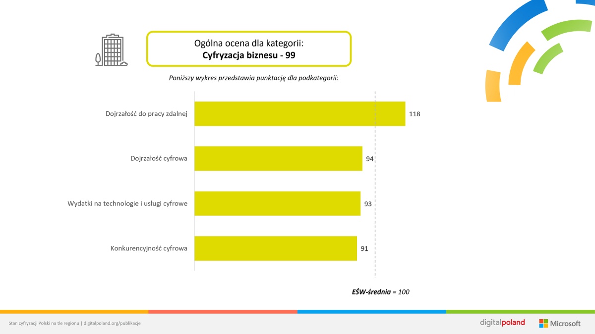 Cyfryzacja usług publicznych: Polska wypada dobrze na tle regionu