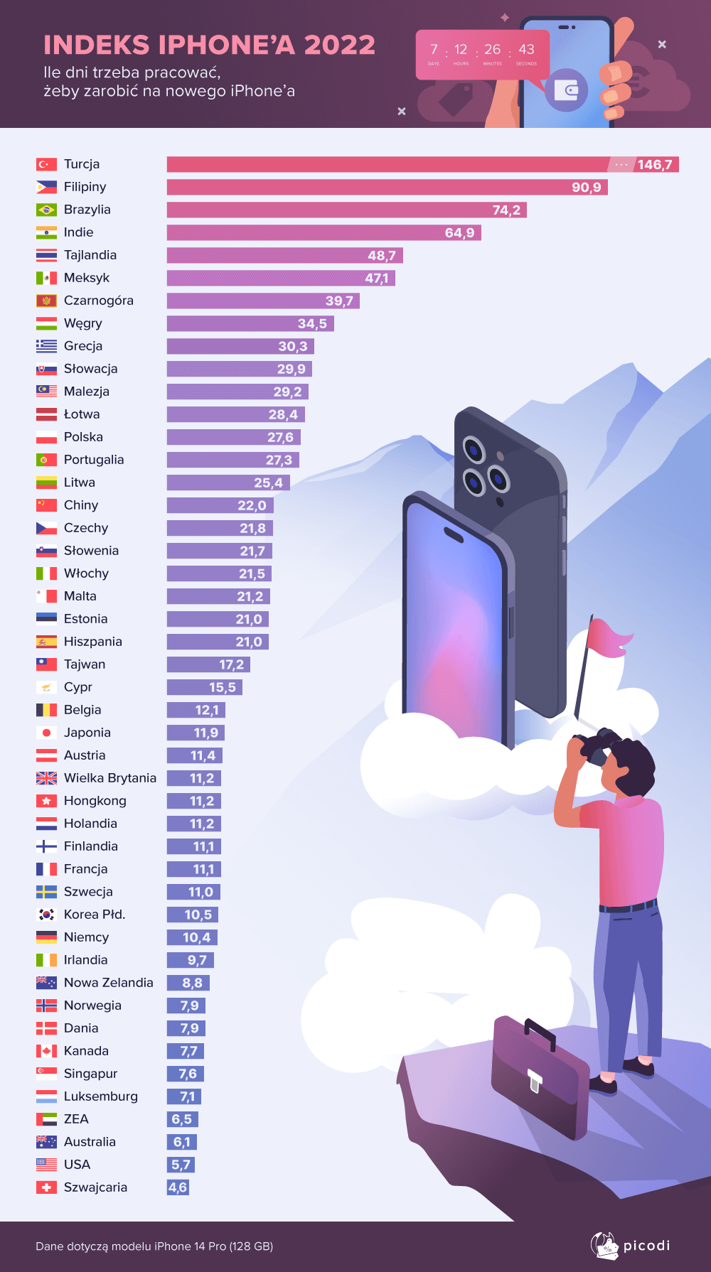 iPhone 14 Pro: ile dni musi pracować Polak na to cacko?
