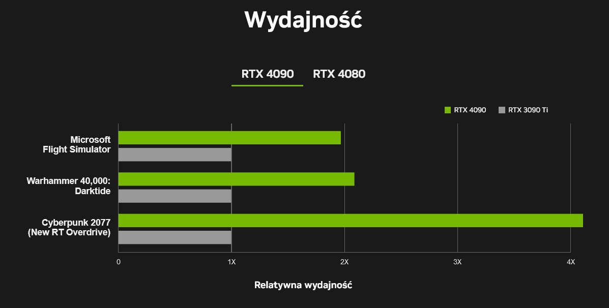 Premiera kart NVIDIA GeForce RTX 4090 i 4080. Znamy oficjalne ceny