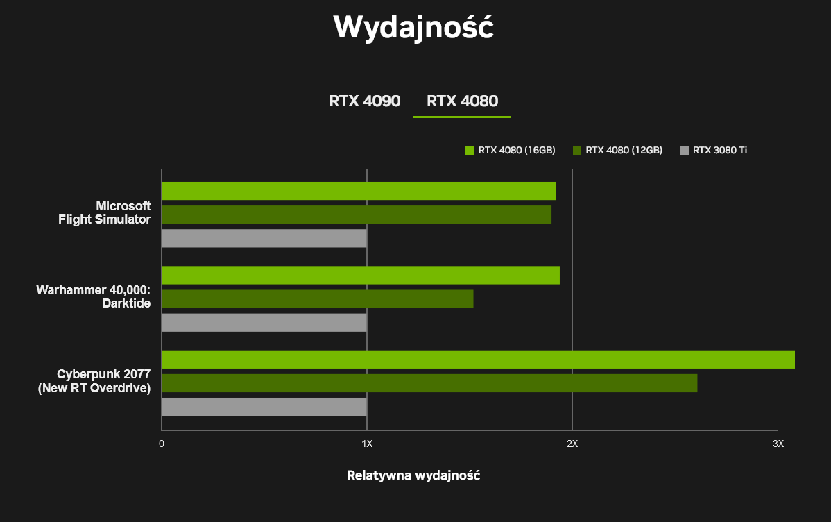 Premiera kart NVIDIA GeForce RTX 4090 i 4080. Znamy oficjalne ceny