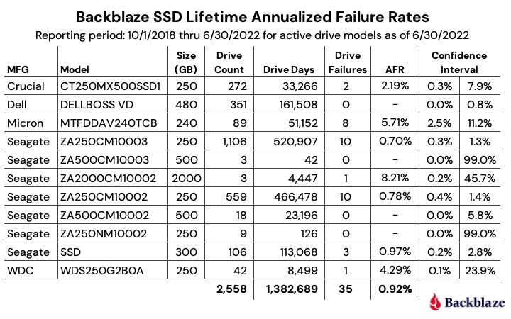 Bańka prysła. Dyski SSD oferują lepszą żywotność od HDD