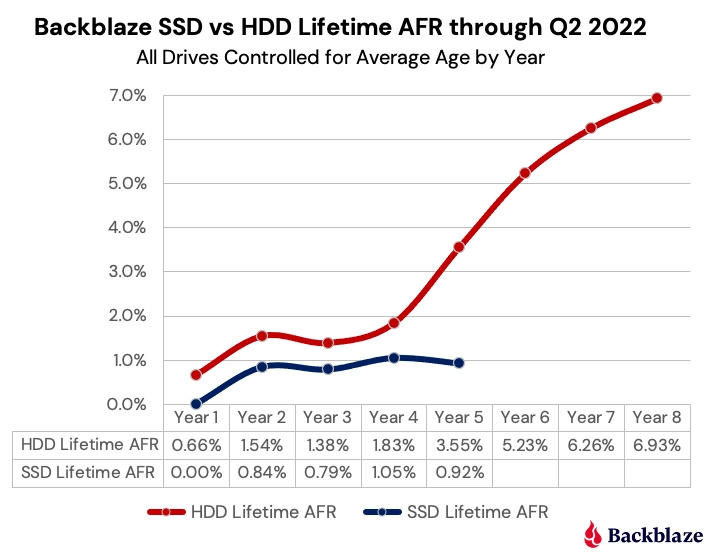 Bańka prysła. Dyski SSD oferują lepszą żywotność od HDD
