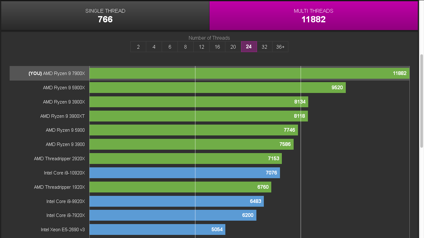 Poznaliśmy wydajność jednowątkową AMD Ryzen 9 7900X. Jest źle