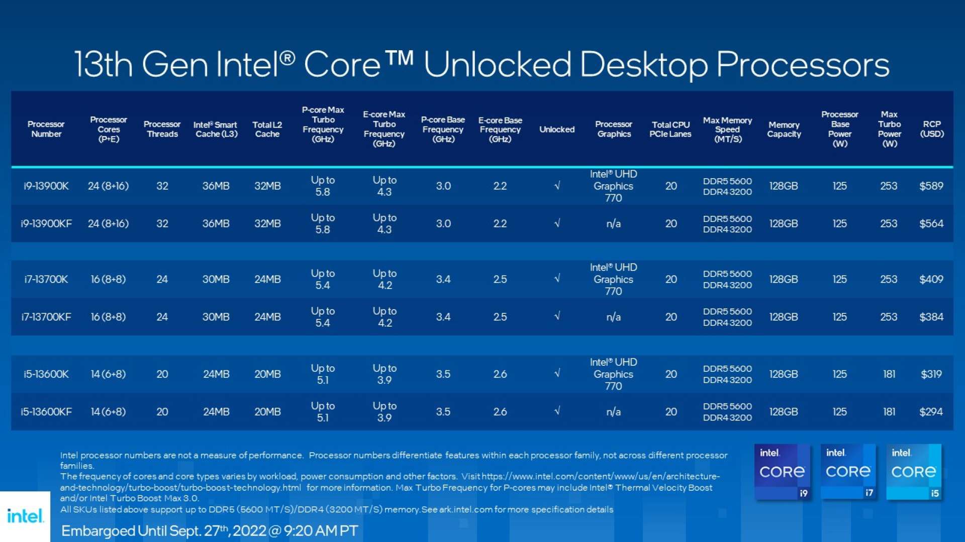 Oficjalna prezentacja procesorów Intel Raptor Lake-S. Jest moc!