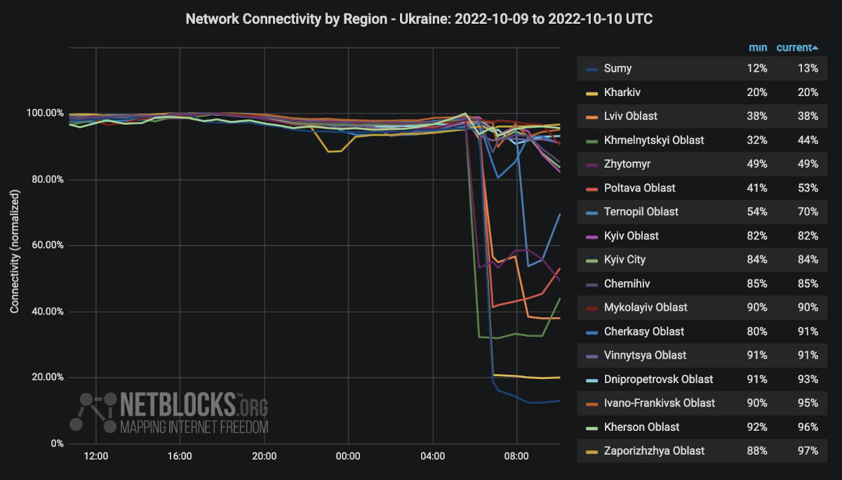 Ukraina: ponad 3 tys. stacji wznowiło działanie w ciągu jednego dnia