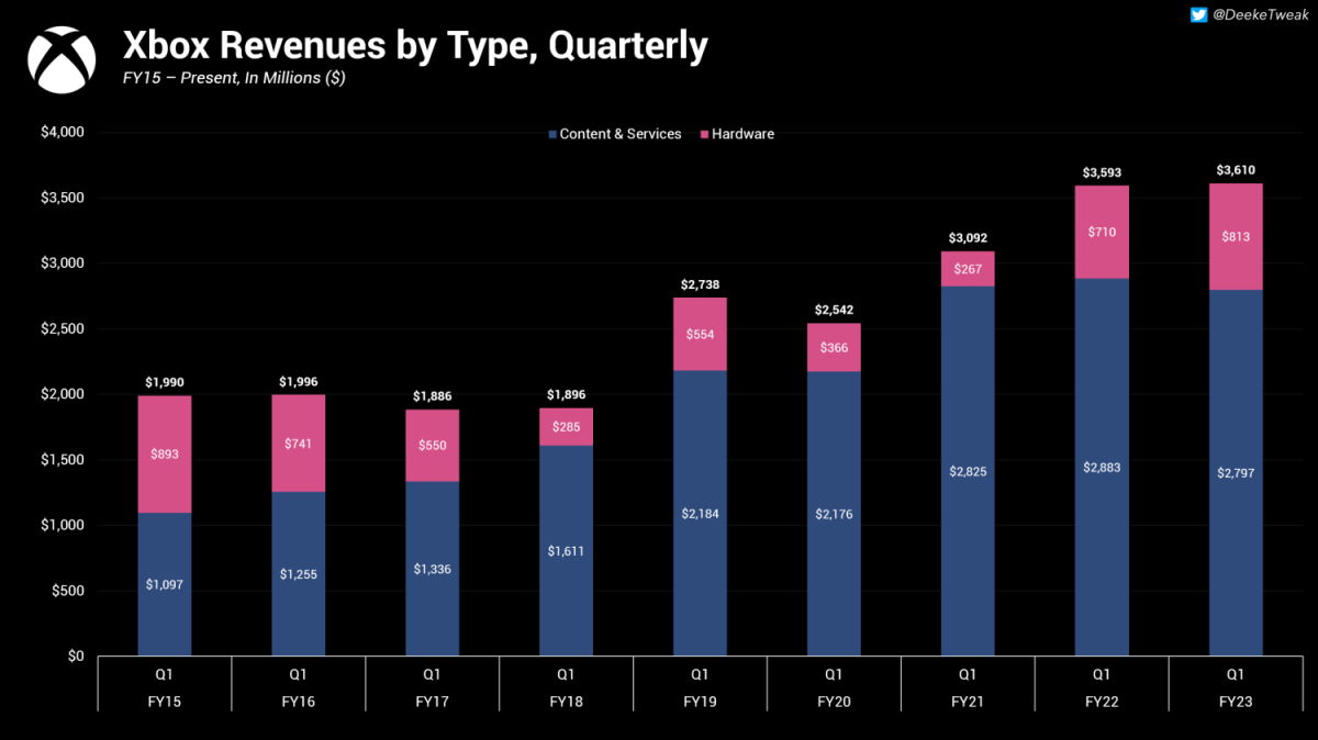 Mocny kwartał Xboxa. Microsoft ma powody do zadowolenia
