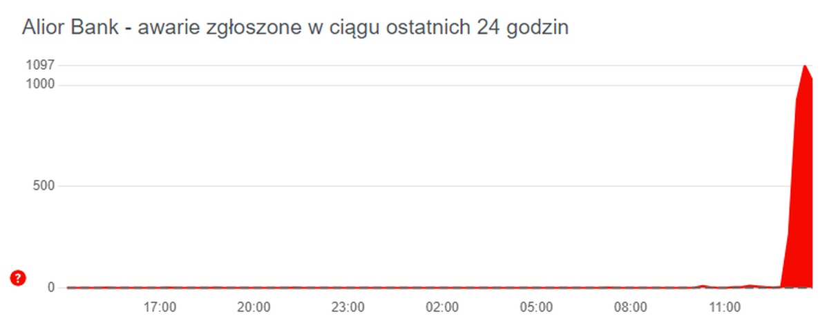 Alior Bank zaliczył awarię. Problemy z bankowością internetową i mobilną
