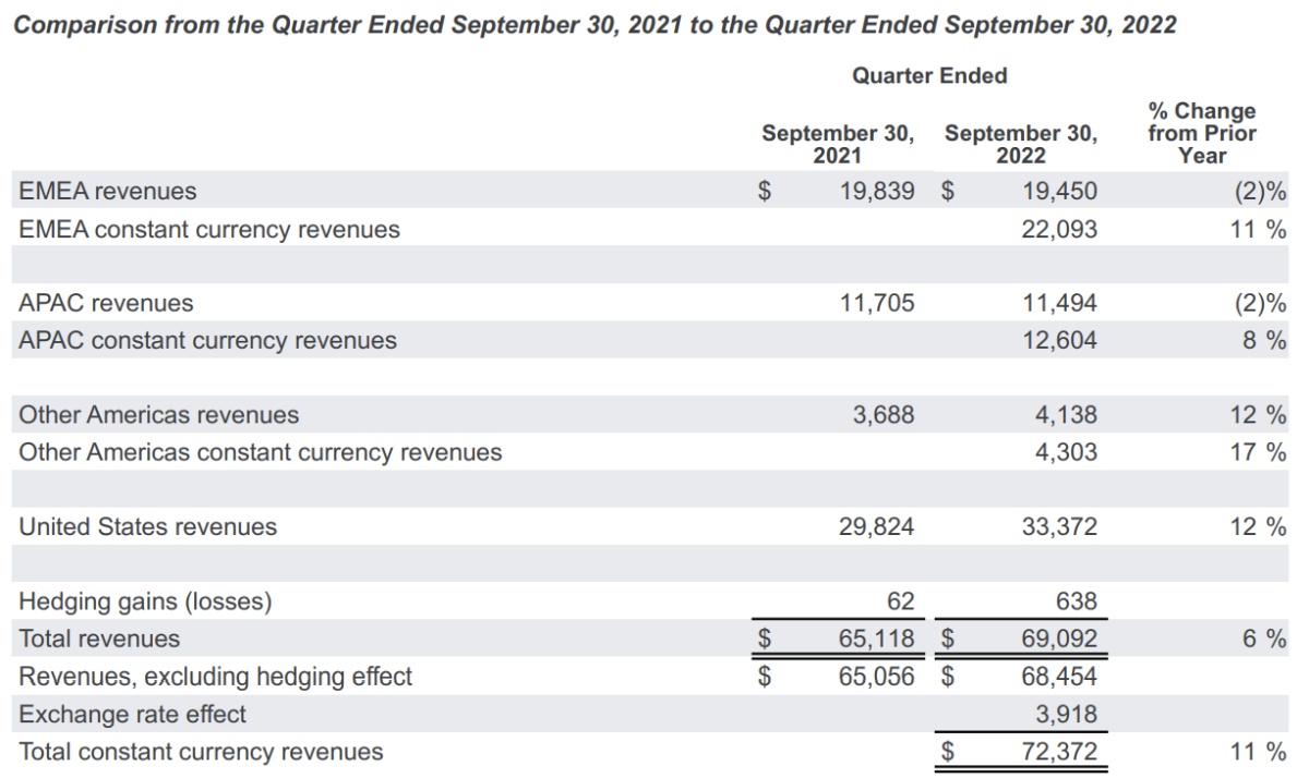 Google chwali się wynikami finansowymi. Gigant zwalnia