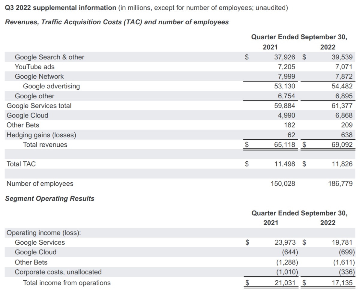 Google chwali się wynikami finansowymi. Gigant zwalnia
