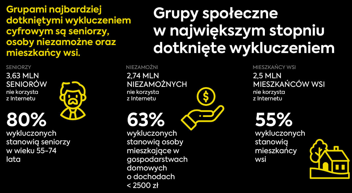 Polska wykluczona coraz mniej, ale 4 mln ludzi i tak poza nawiasem