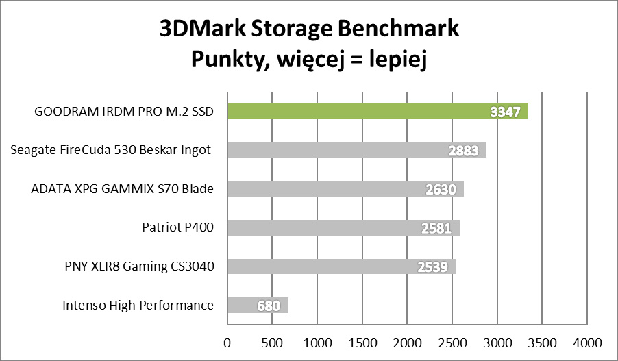 Test IRDM PRO M.2 SSD. Polacy nie gęsi, swoje SSD też mają