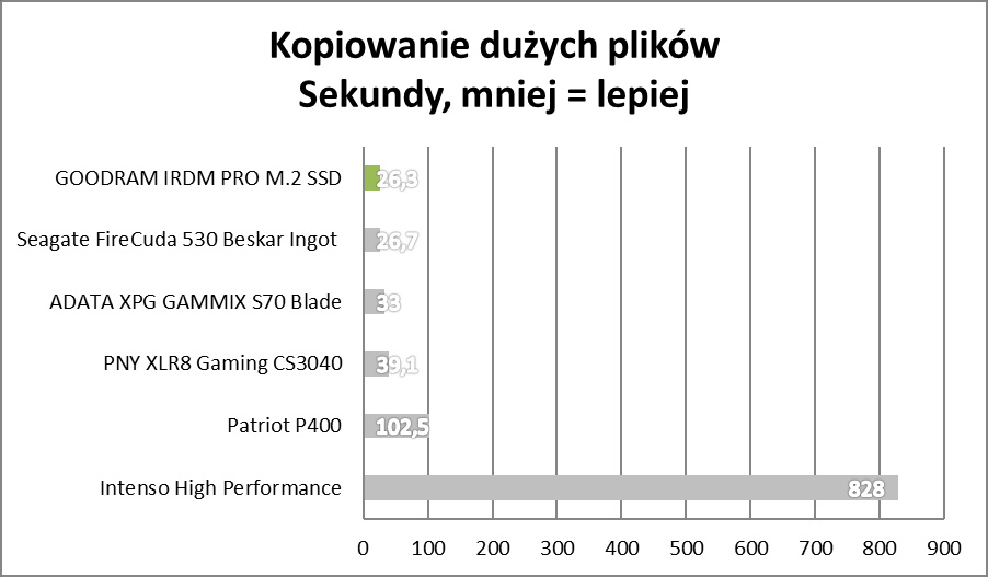Test IRDM PRO M.2 SSD. Polacy nie gęsi, swoje SSD też mają