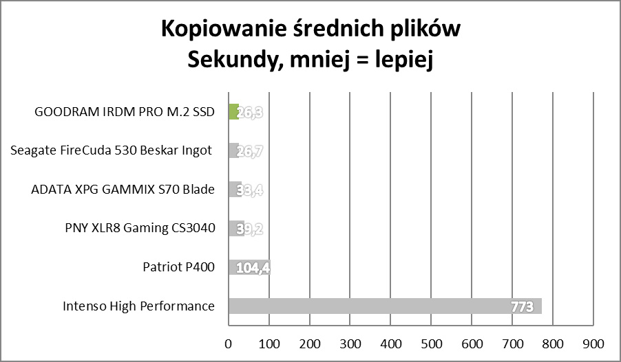 Test IRDM PRO M.2 SSD. Polacy nie gęsi, swoje SSD też mają