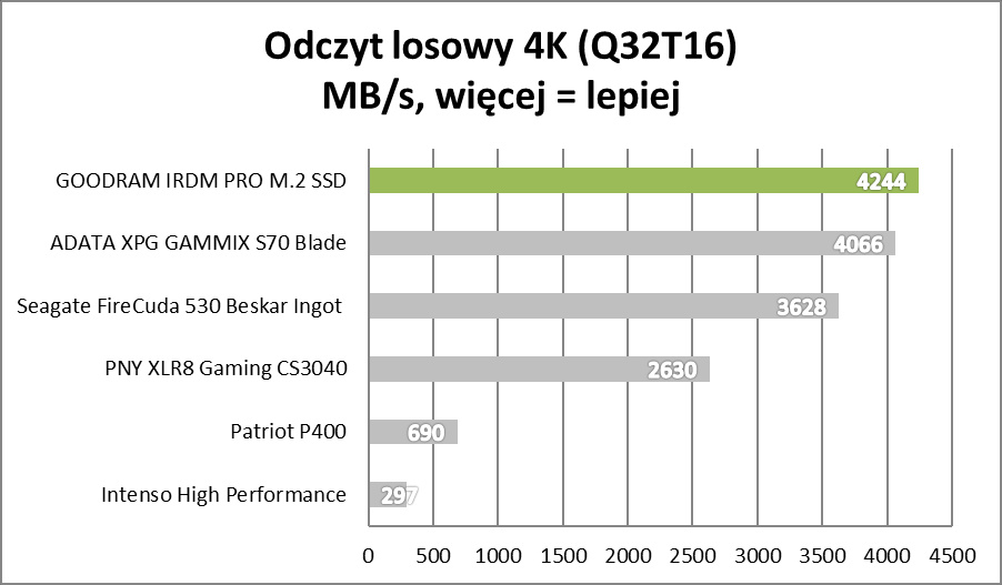 Test IRDM PRO M.2 SSD. Polacy nie gęsi, swoje SSD też mają