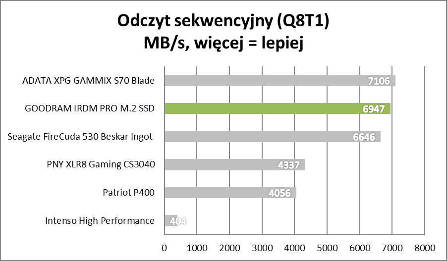 Test IRDM PRO M.2 SSD. Polacy nie gęsi, swoje SSD też mają