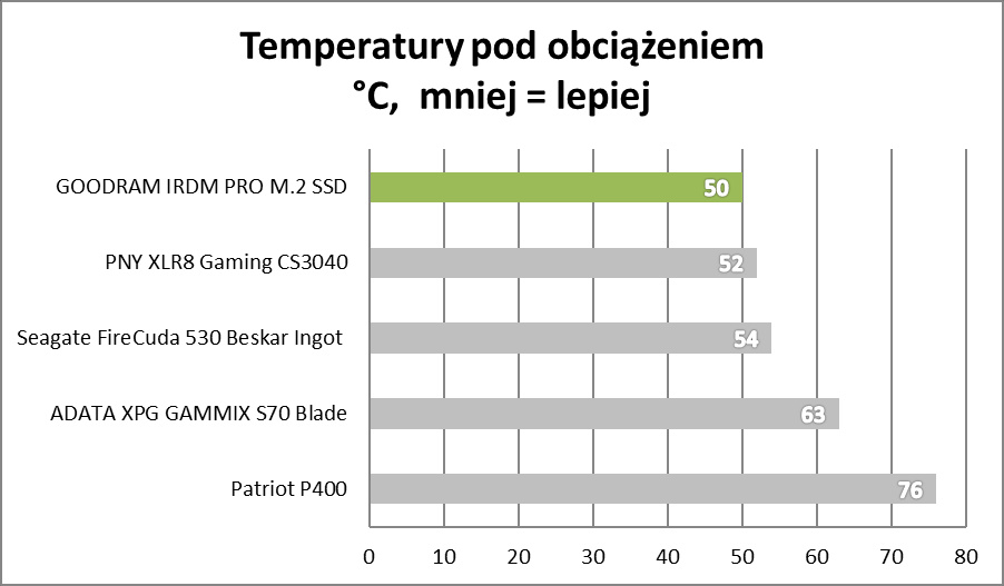 Test IRDM PRO M.2 SSD. Polacy nie gęsi, swoje SSD też mają