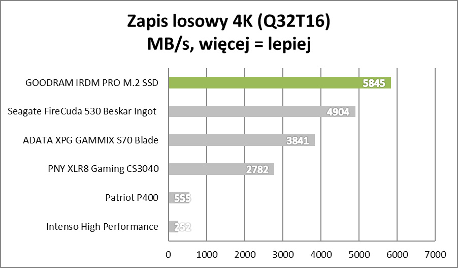 Test IRDM PRO M.2 SSD. Polacy nie gęsi, swoje SSD też mają