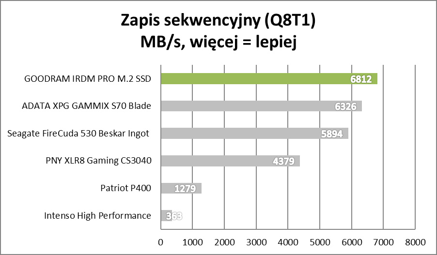 Test IRDM PRO M.2 SSD. Polacy nie gęsi, swoje SSD też mają