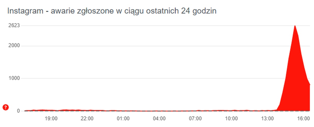 Instagram zaliczył globalną awarię. Wiele osób nie mogło się zalogować