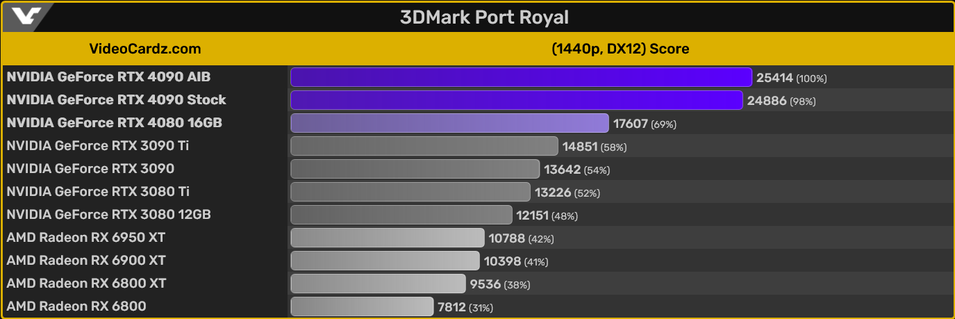 GeForce RTX 4090 jest o ponad 80% wydajniejszy niż RTX 3090